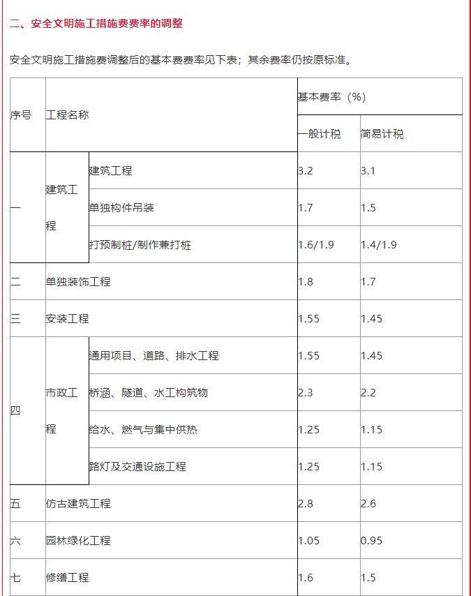 住建局:即日起調(diào)整施工措施費(fèi)率盤扣式腳手架和模板支架計(jì)價(jià)辦法 (圖1)
